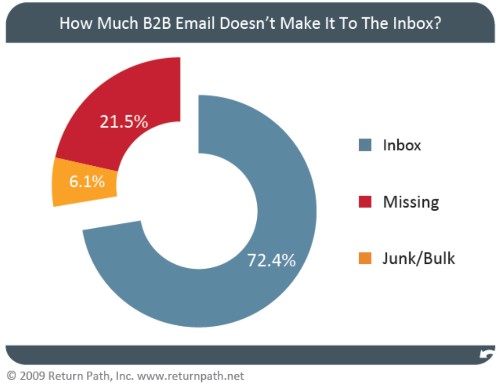 20% email marketing thất bại 2