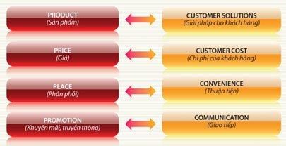 Marketing ngày nay - từ 4P đến 4C 2