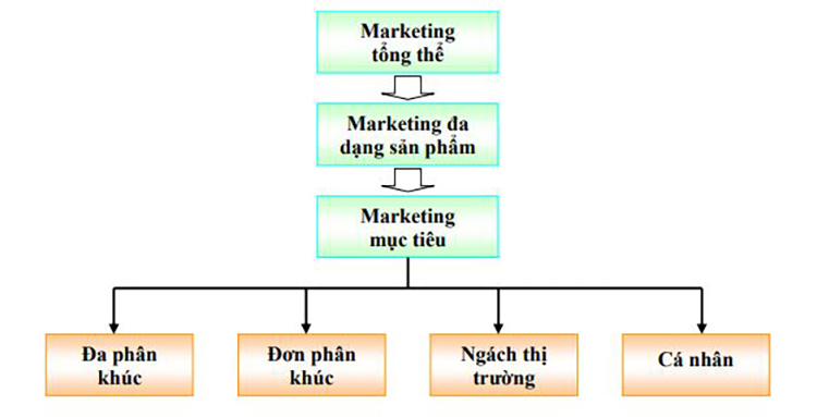 Các dạng chiến lược marketing mục tiêu 1