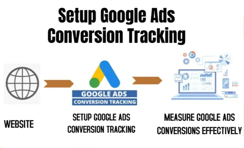 5. Không cài đặt theo dõi chuyển đổi 1