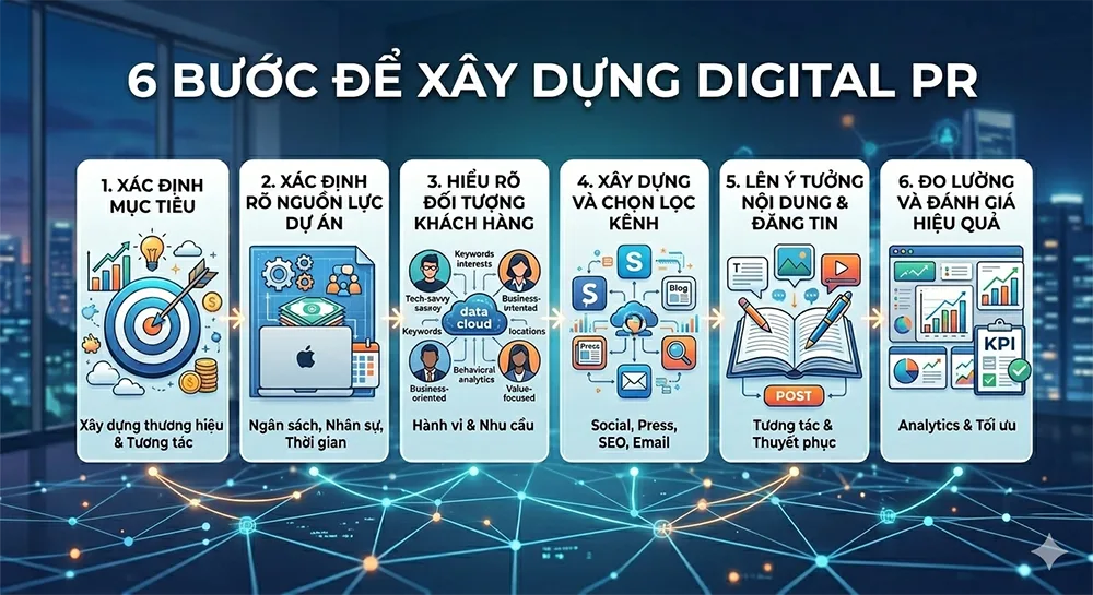 II. Cách triển khai Digital PR 1