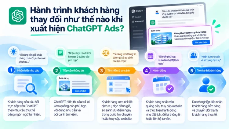 4. Hành trình khách hàng thay đổi như thế nào khi xuất hiện ChatGPT Ads? 1