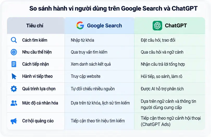 3. So sánh hành vi người dùng trên Google Search và ChatGPT  1